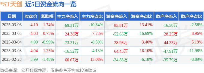 3608）3月6日主力资金净卖出6931万元AG真人登录入口股票行情快报：ST天