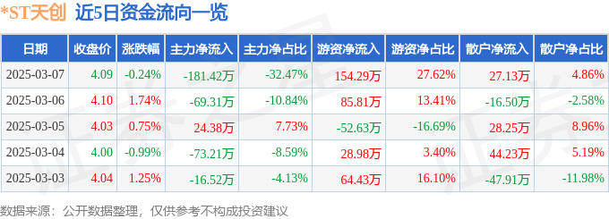 03608）3月7日主力资金净卖出18142万元AG真人百家家乐app股票行情快