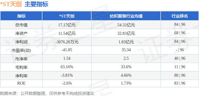 03608）3月7日主力资金净卖出18142万元AG真人百家家乐app股票行情快报：ST天创（6(图2)